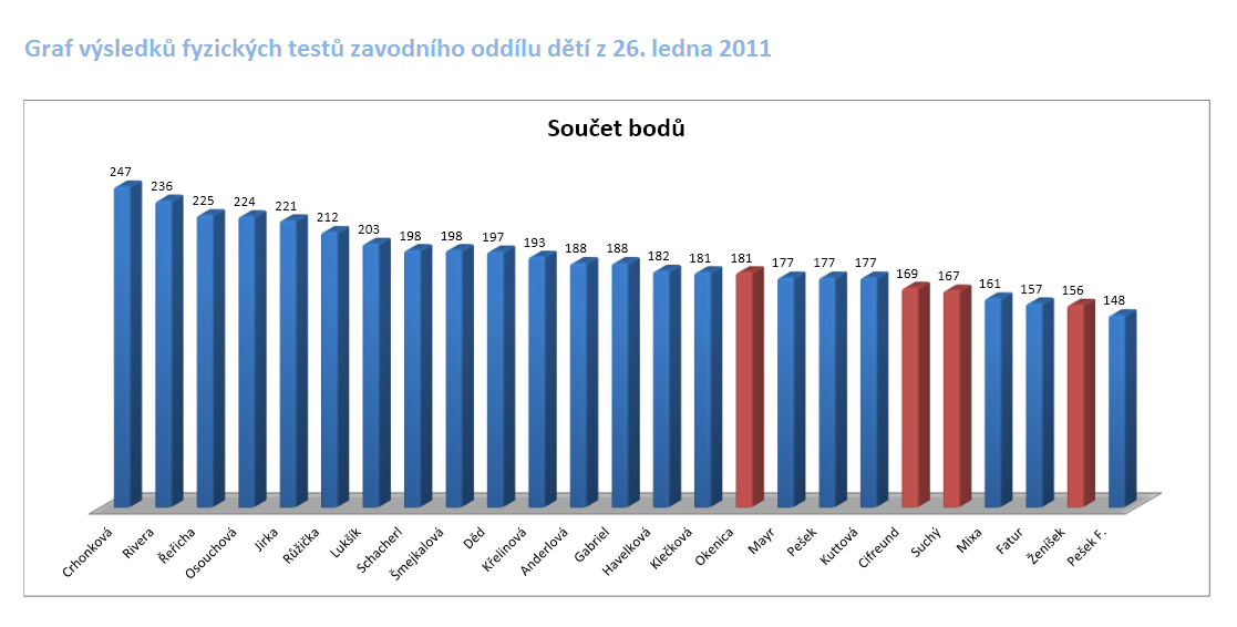 testy 26. leden graf testy 26. leden graf